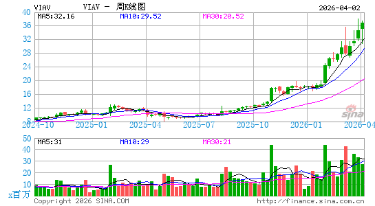 Viavi Solutions, Inc.周K线图