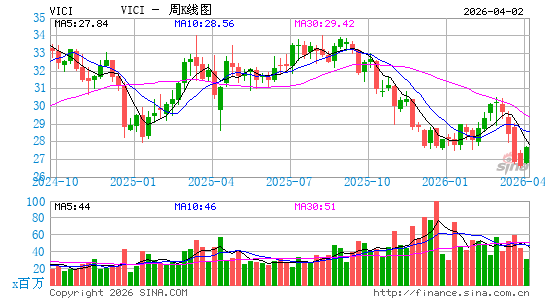 VICI Properties, Inc.周K线图