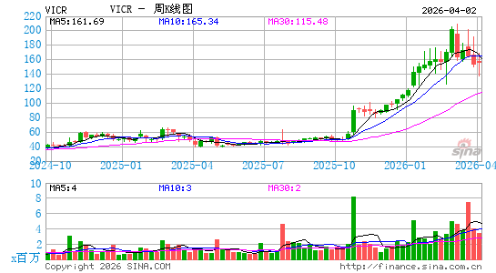 Vicor Corp.周K线图
