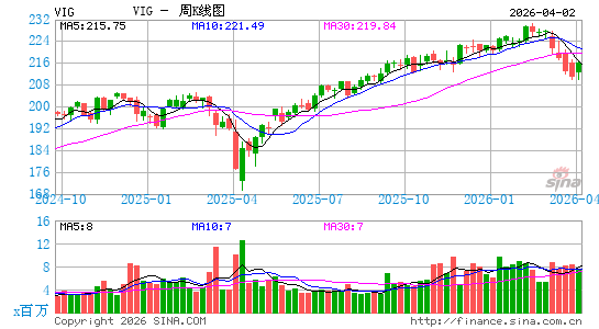 股利增长指数ETF-Vanguard周K线图