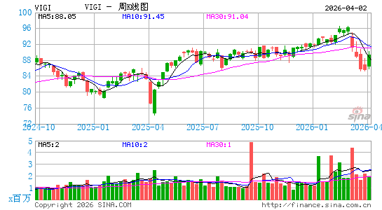 Vanguard International Dividend Appreciation ETF周K线图