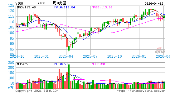 Vanguard S&P Small-Cap 600 ETF周K线图