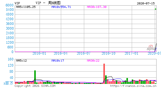 VimpelCom Ltd ADS周K线图