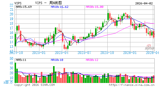 广州唯品会信息科技有限公司周K线图