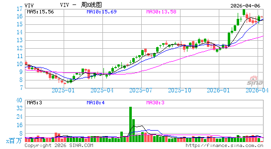 Telefonica Brasil SA周K线图