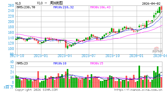 瓦莱罗能源周K线图