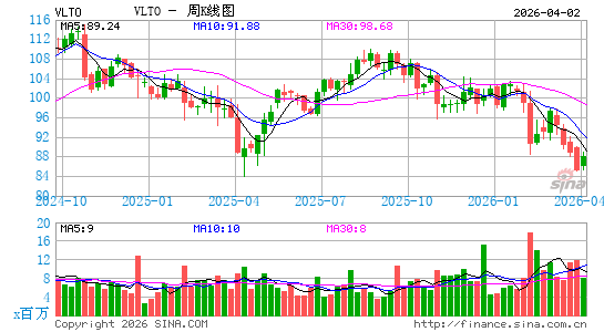 Veralto Corp.周K线图
