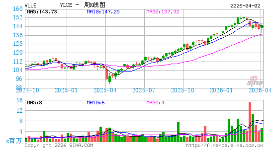 iShares Edge MSCI USA Value Factor ETF周K线图