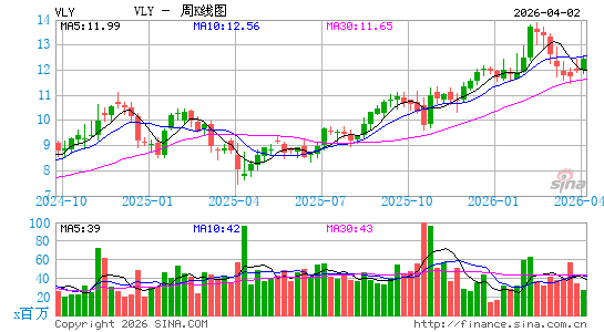硅谷国家银行周K线图