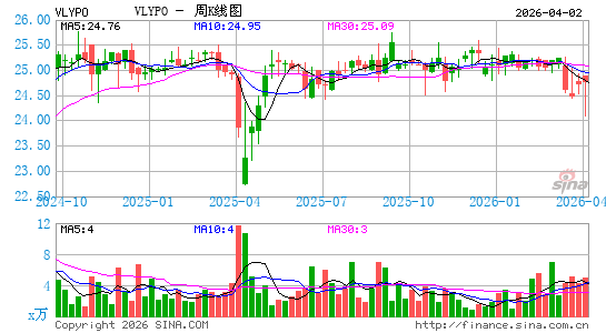 Valley National Bancorp周K线图