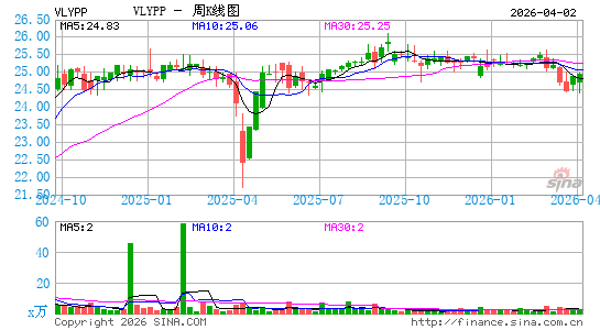 Valley National Bancorp周K线图