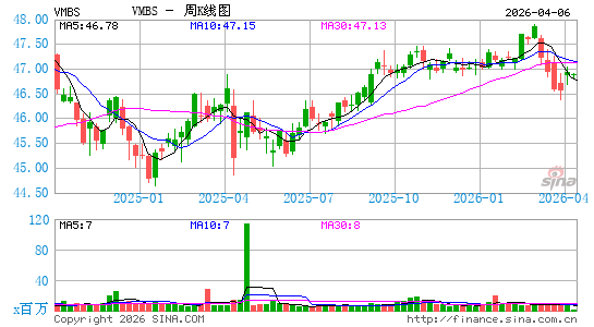 领航 住房抵押贷款支持证券指数 ETF周K线图