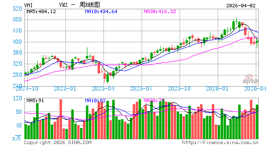 维蒙特工业周K线图