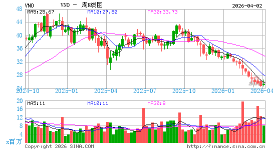 沃那多房产信托周K线图