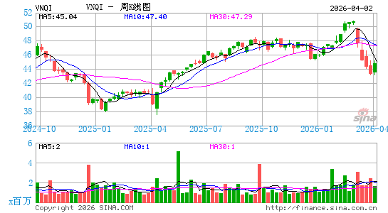 Vanguard全球除美国房地产股指数ETF周K线图