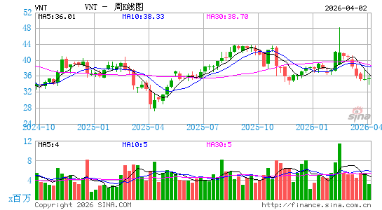 Vontier Corp.周K线图