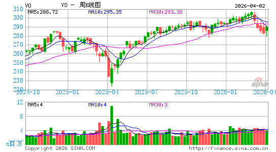 领航 中盘股 ETF周K线图