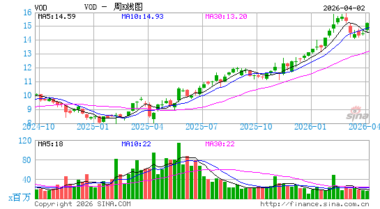 沃达丰集团公司周K线图