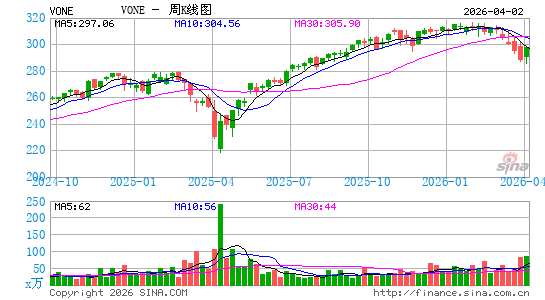 Vanguard Russell 1000 ETF周K线图