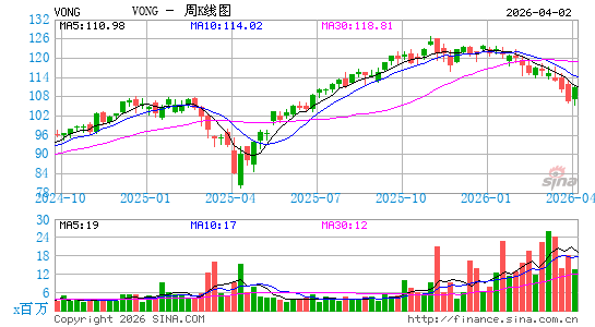 Vanguard Russell 1000 Growth Index Fund周K线图