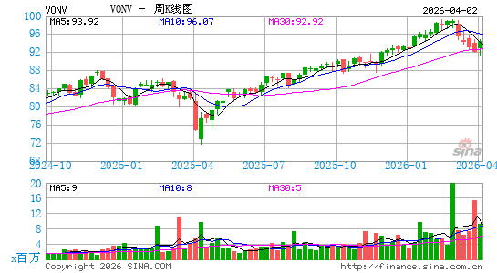 Vanguard Russell 1000 Value Index Fund周K线图