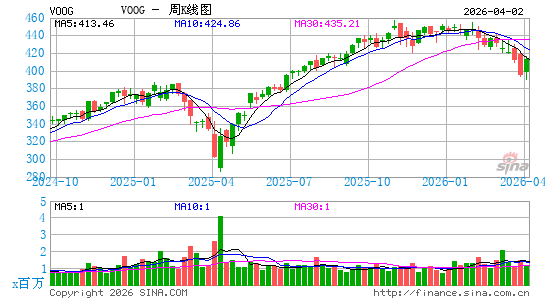 Vanguard S&P 500 Growth ETF周K线图