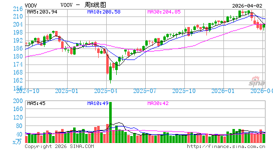 Vanguard S&P 500 Value ETF周K线图