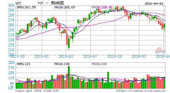 领航 中盘成长型 ETF周K线图