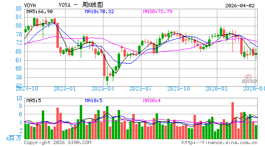 Voya Financial, Inc.周K线图