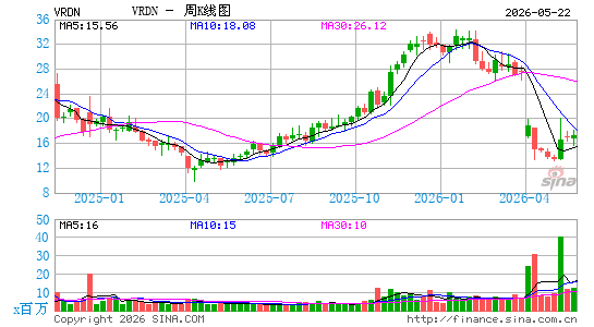 Viridian Therapeutics, Inc.周K线图