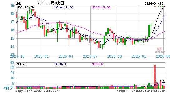 Veris Residential, Inc.周K线图