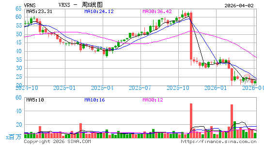Varonis Systems, Inc.周K线图