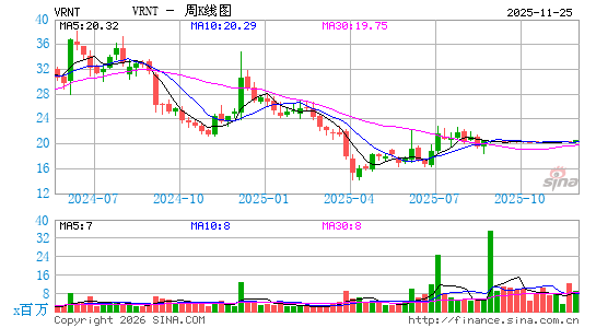 Verint Systems, Inc.周K线图