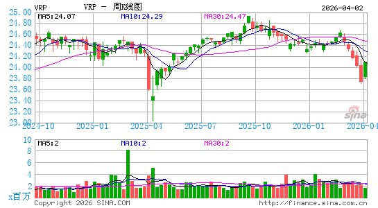 景顺 可变利率优先股 ETF周K线图
