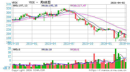 Verisk Analytics, Inc.周K线图