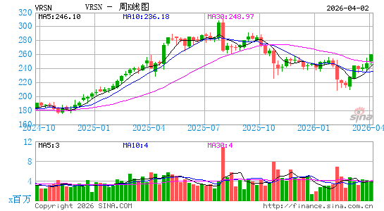 威瑞信公司周K线图
