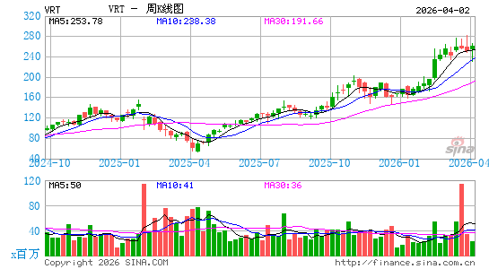 Vertiv Holdings Co.周K线图