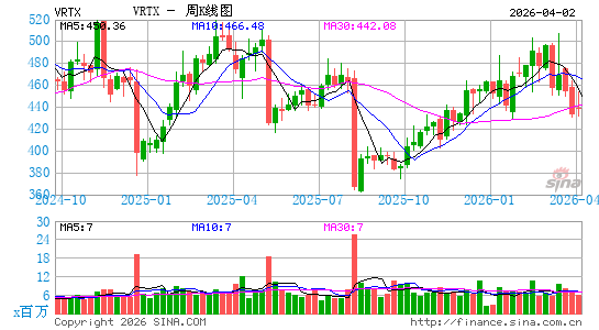 福泰制药周K线图