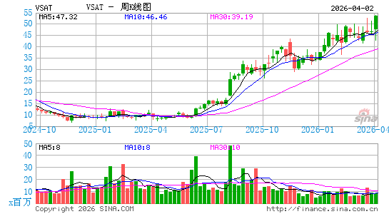 卫讯公司周K线图