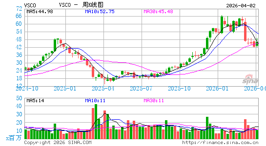 Victoria's Secret & Co.周K线图