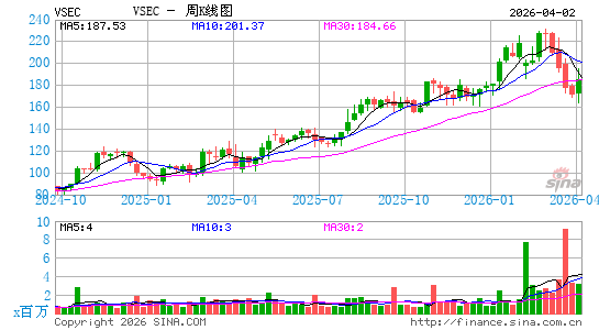 VSE技术服务周K线图