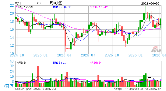 威世科技周K线图