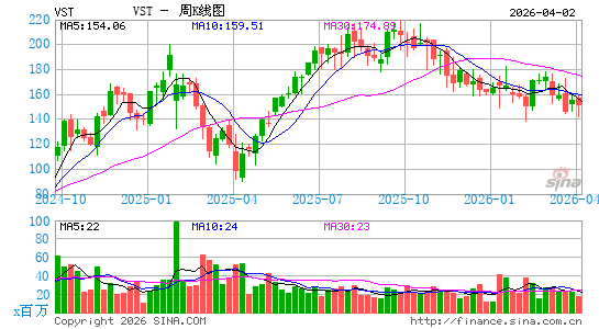 Vistra Corp.周K线图