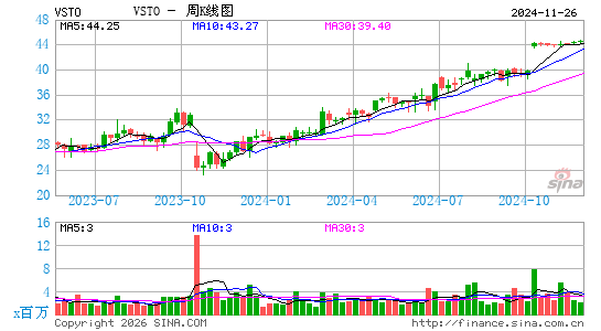Vista Outdoor, Inc.周K线图