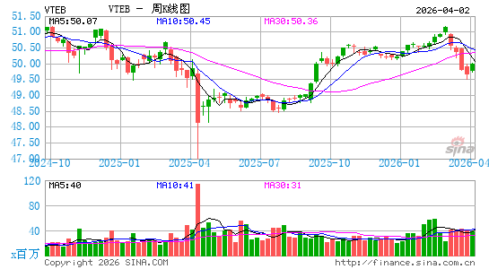 领航 免税债券 ETF周K线图