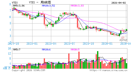 VTEX (Cayman Islands)周K线图