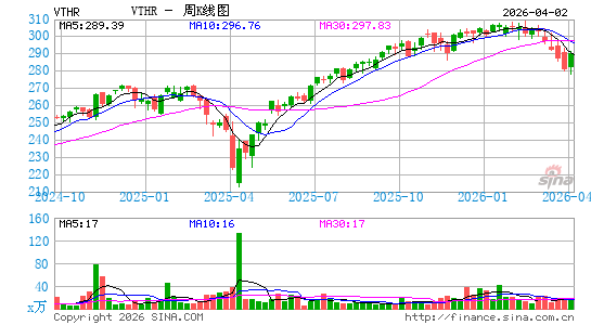 Vanguard Russell 3000 Index Fund周K线图