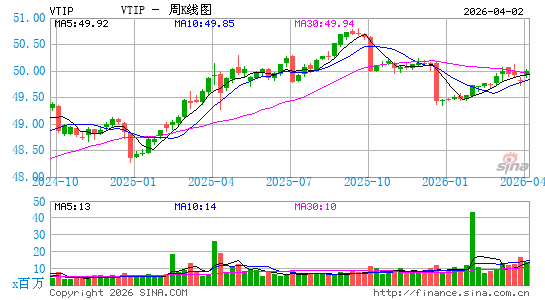 Vanguard Short-Term Inflation-Protected Securities ETF周K线图
