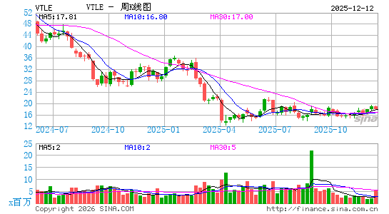 Vital Energy, Inc.周K线图