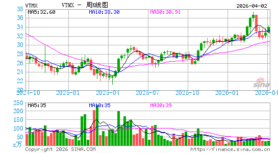 Corporaci贸n Inmobiliaria Vesta SAB de CV周K线图